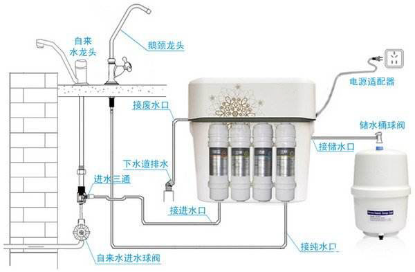 净水器安装应该注意那些地方