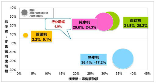 看完当前净水设备行业的市场发展状况，我也想分一杯羹！