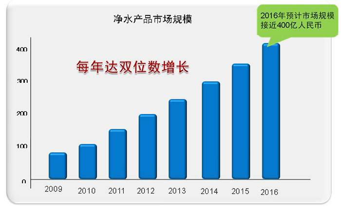 净水器品牌代理商